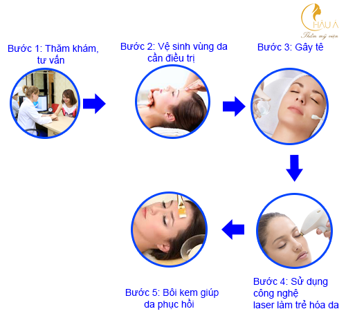 quy trình của dịch vụ trẻ hóa da tại châu á